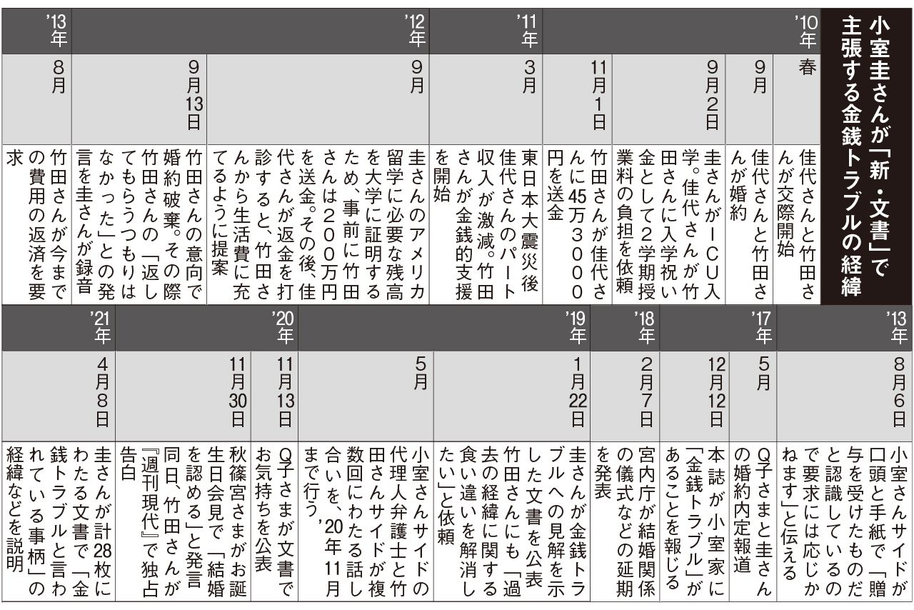 小室さんが文書で主張する“金銭トラブル”の時系列