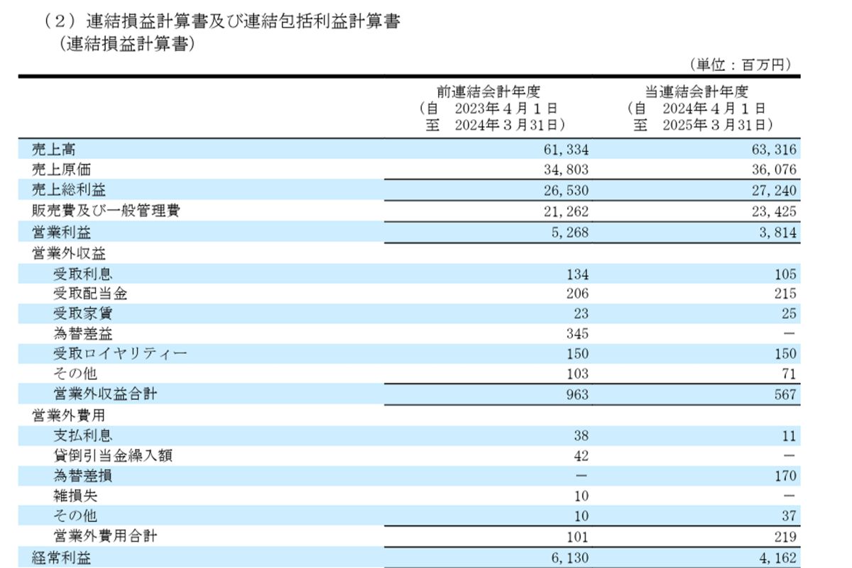 アイホン株式会社の決算書には『受取ロイヤリティー』の項目が（公式サイトより）