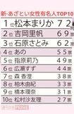 新・あざとい女性有名人ランキング