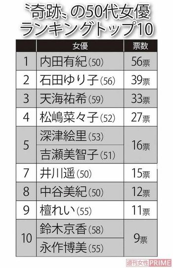 50代一般女性が選ぶ“奇跡”の50代女優ランキングトップ10
