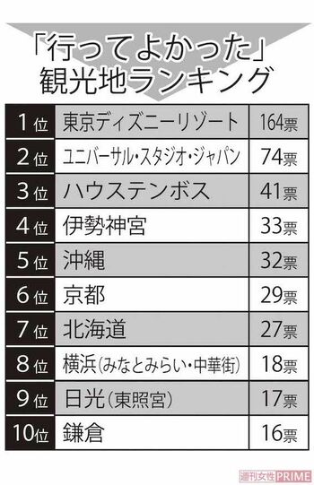 「行ってよかった」観光地ランキング　※インターネットアンケートサイト「Freeasy」にて4月中旬、全国の15歳以上の男女1000人を対象に自由回答で実施。