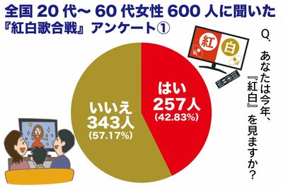 「見たくない」と回答した人が半数以上を占めたアンケート