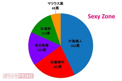 ＜好きジャニ2018＞伸びしろがありそうなセクゾ、24時間テレビの活躍に期待！