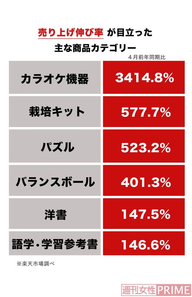 売り上げ伸び率が目立った主な商品カテゴリー　※楽天市場調べ