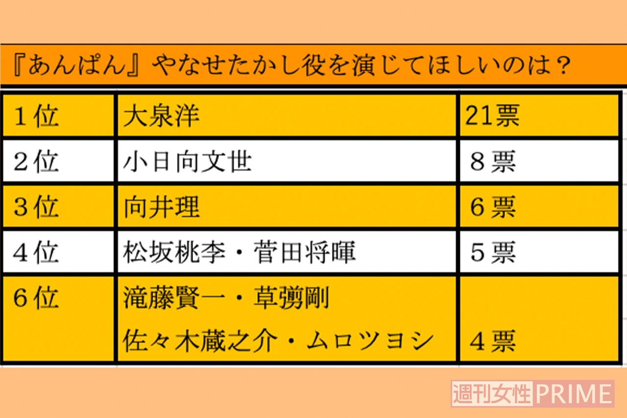 『あんぱん』やなせたかし役を演じてほしい俳優ランキング