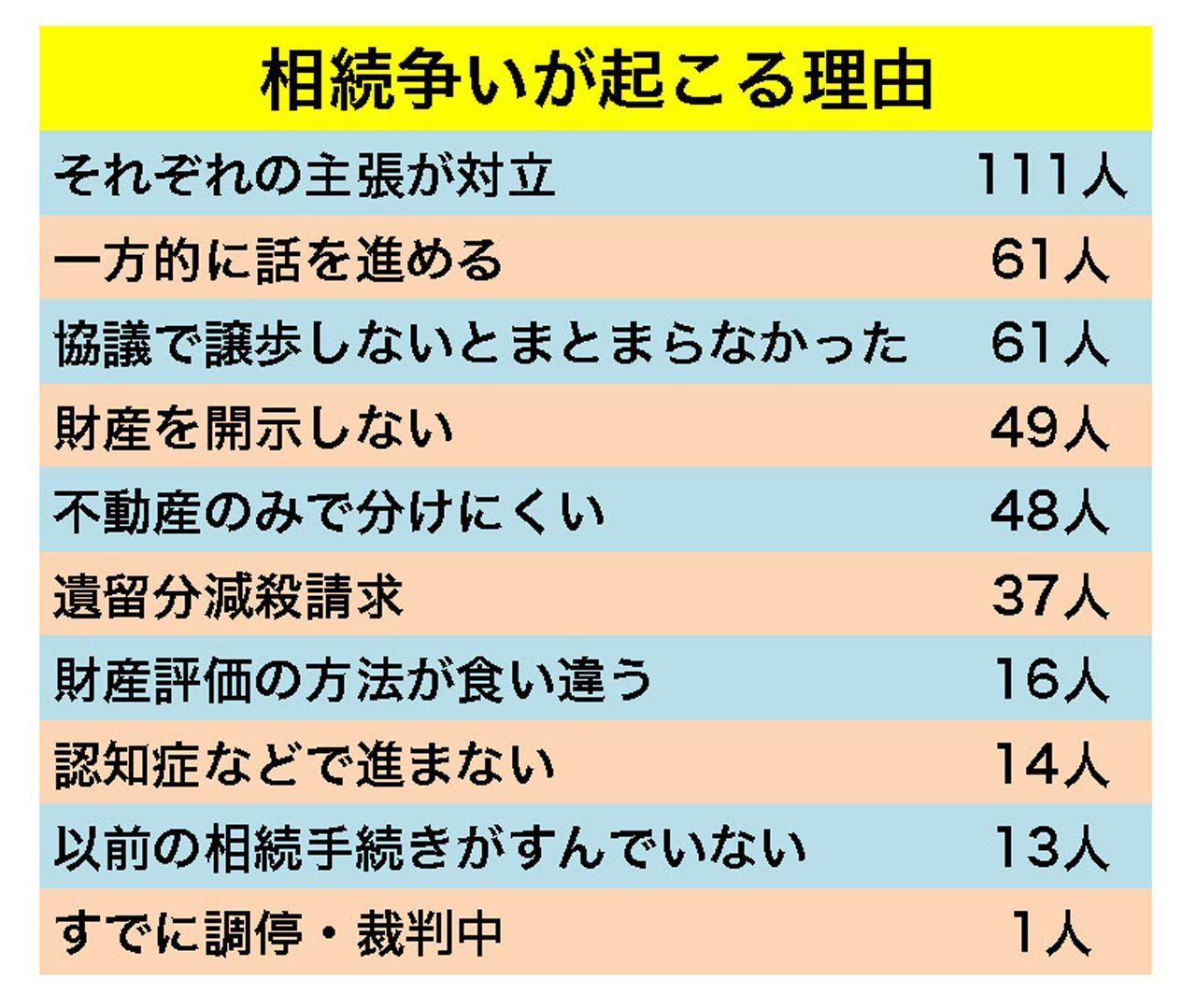 相続争いが起こる理由