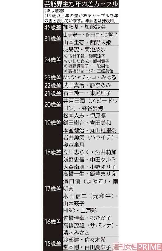 芸能界主な年の差カップル（※は離婚）（15歳以上年の差があるカップルを年の差と表しています。年齢差は発表時）