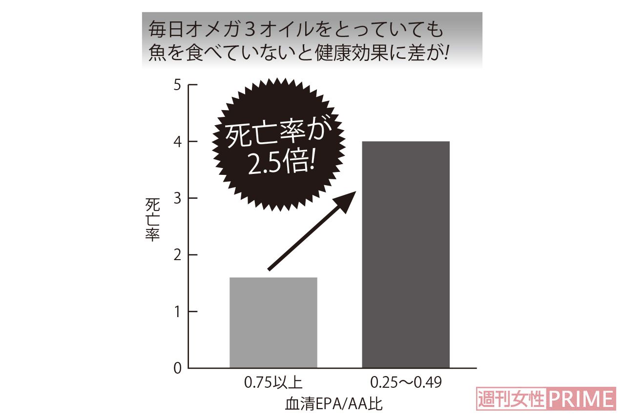オイル　毎日オメガ3オイルをとっていても魚を食べていないと健康効果に差が！ 