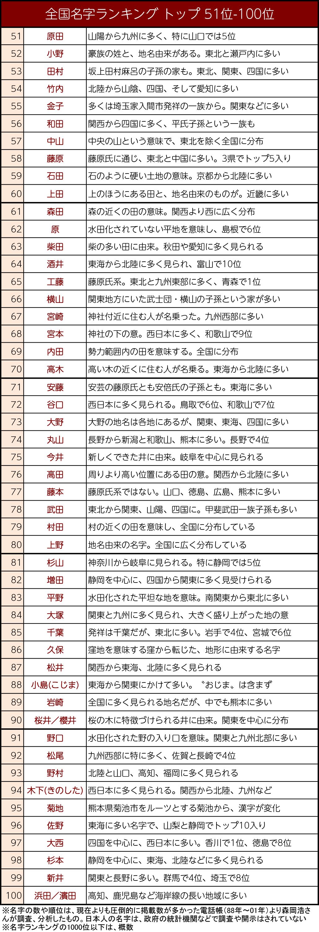 全国名字ランキング トップ 51位-100位