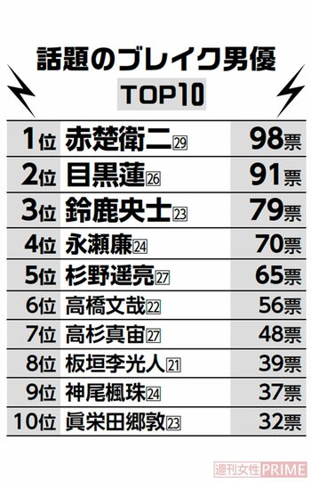 話題のブレイク男優TOP10