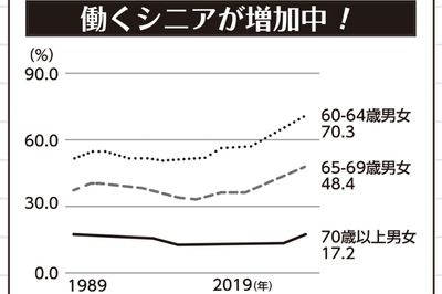 働くシニア世代は増加している（令和2年度版厚生労働白書より）