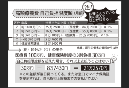 高額療養費自己負担限度額（月額）