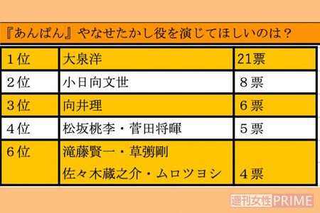 『あんぱん』やなせたかし役を演じてほしい俳優ランキング