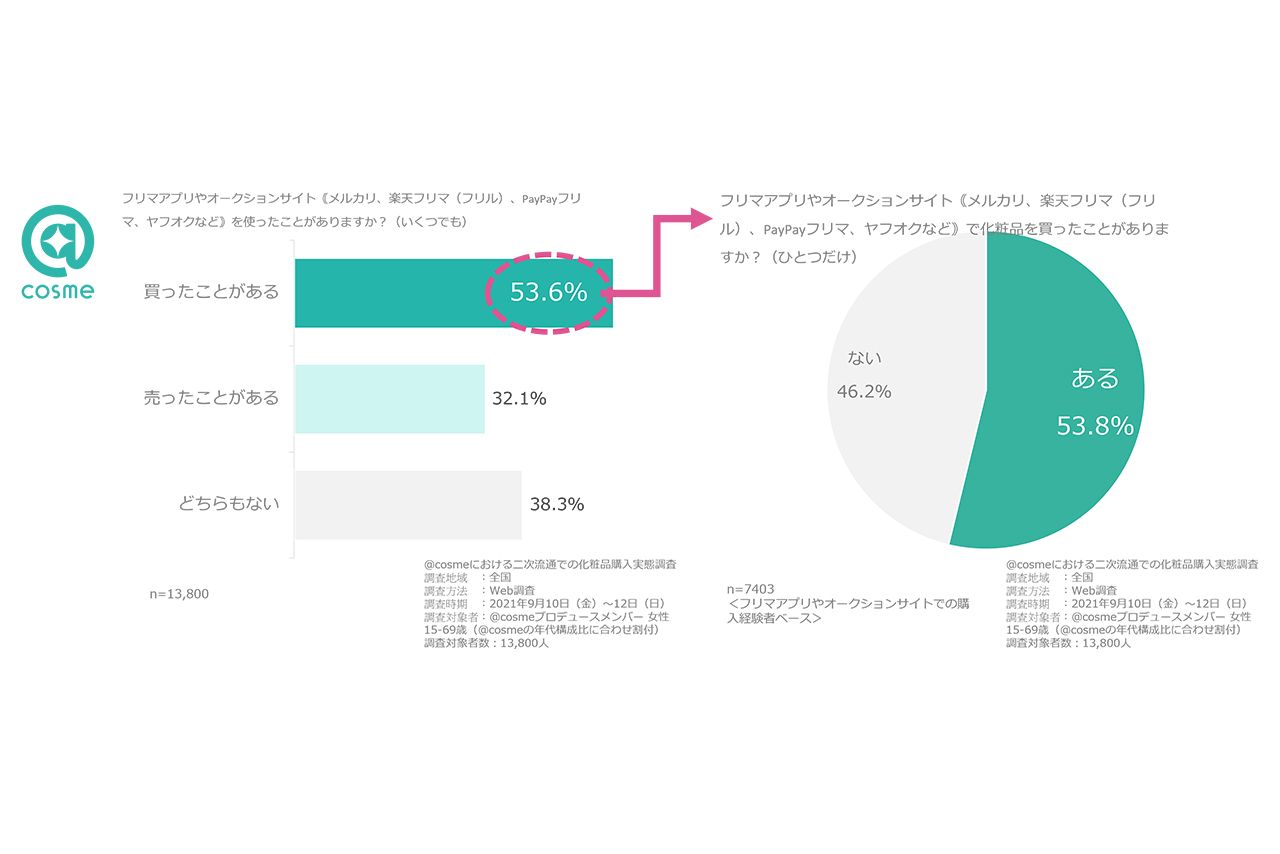 フリマアプリなどの二次流通ツールを利用したことがある人は5割強に達する（＠コスメの調査結果より）