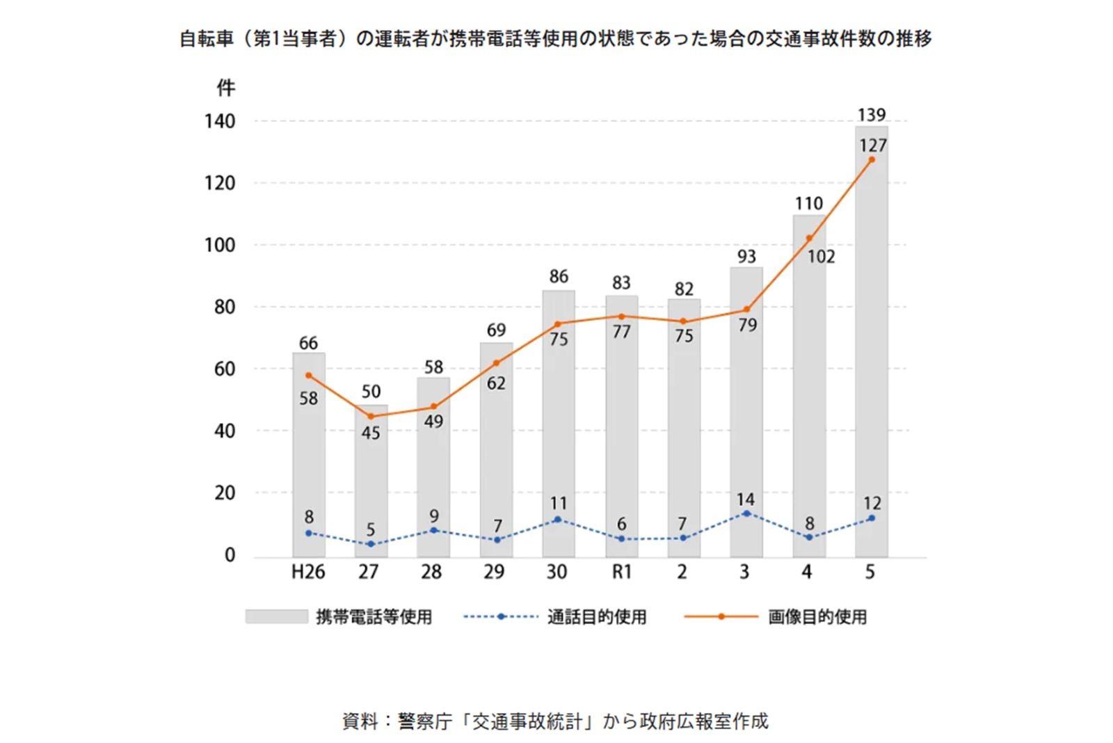 2024年11月、政府広報オンラインで公開された“自転車の運転者が携帯電話等使用の状態であった場合”の『交通事故件数』の推移