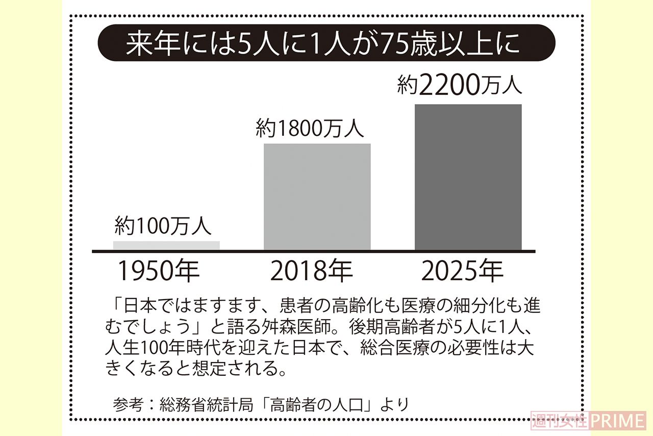 「来年には5人に1人以上が75歳以上に」参考：総務省統計局「高齢者の人口」より