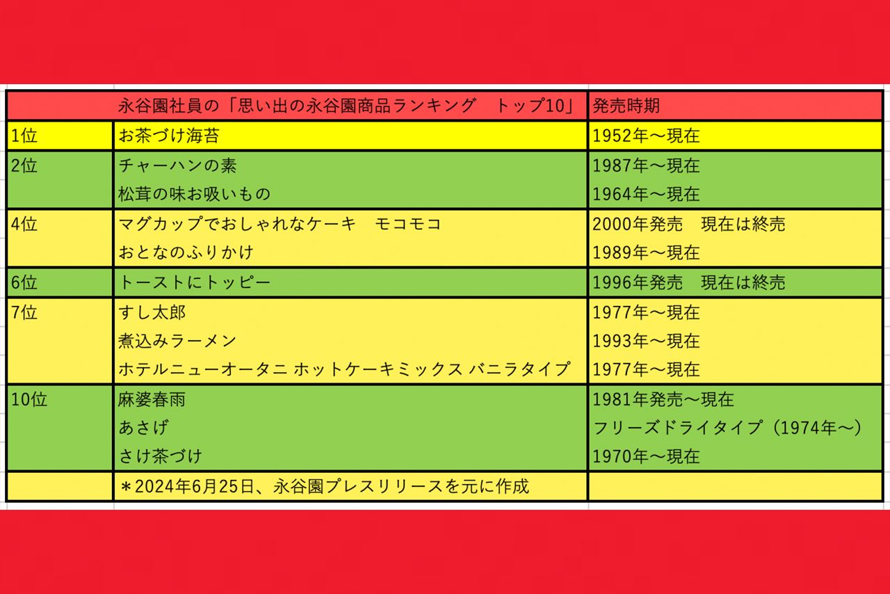 永谷園社員の「思い出の永谷園商品ランキング　トップ10」＊プレスリリースを元に編集部で作成