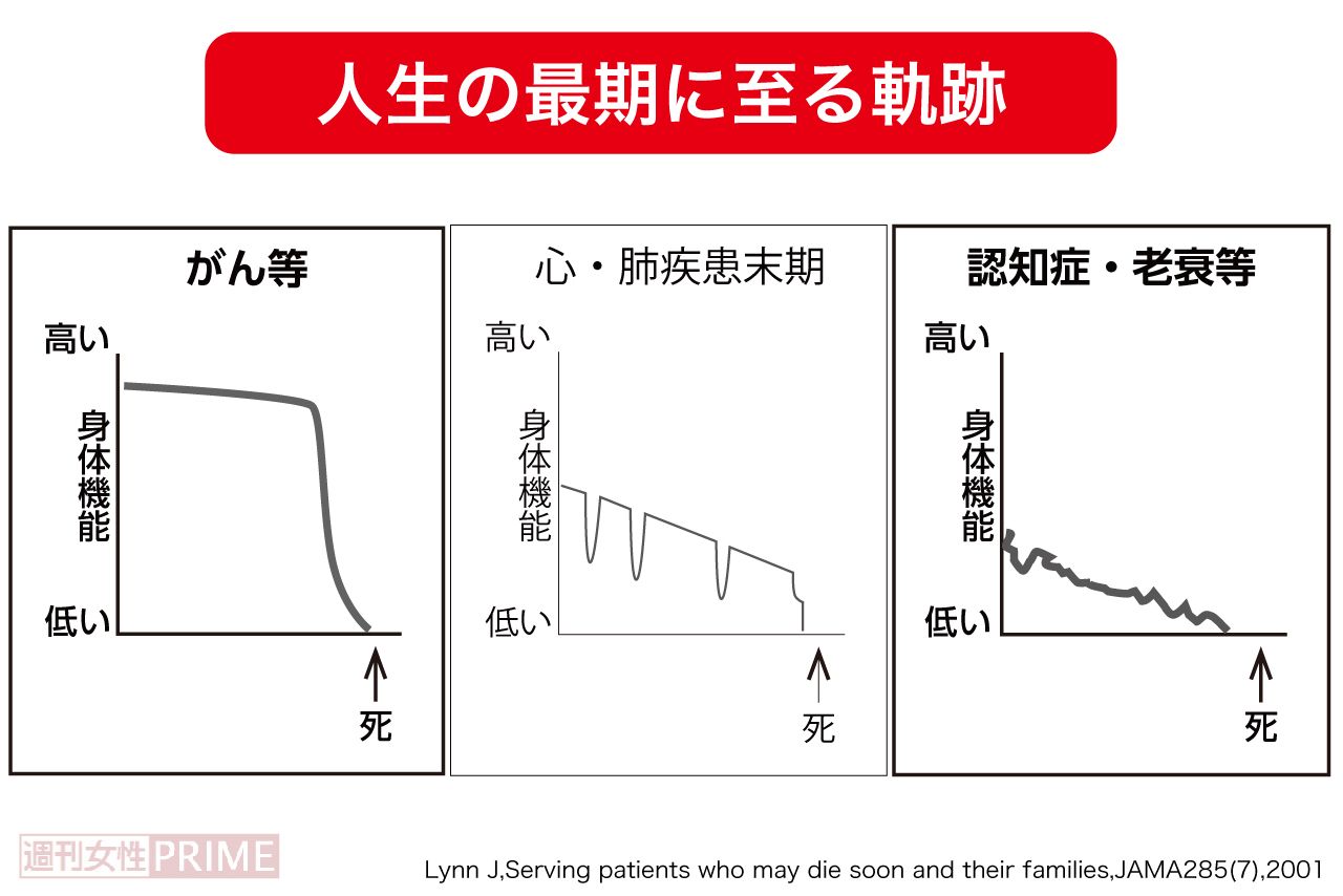 病気の種類や進行度により身体の衰えは異なる。医師に相談し、「今はどういう段階なのか」を正しく理解することが大切。