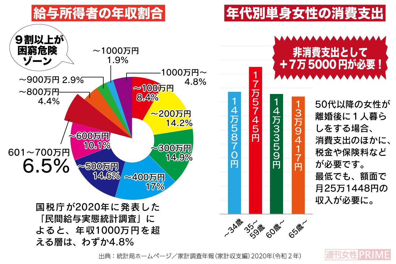 安易に熟年離婚を選んでしまうと、離婚後の人生が困窮するかも……