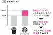 (図表:『ブランディングが9割』より)/東洋経済オンライン