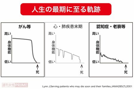 病気の種類や進行度により身体の衰えは異なる。医師に相談し、「今はどういう段階なのか」を正しく理解することが大切。