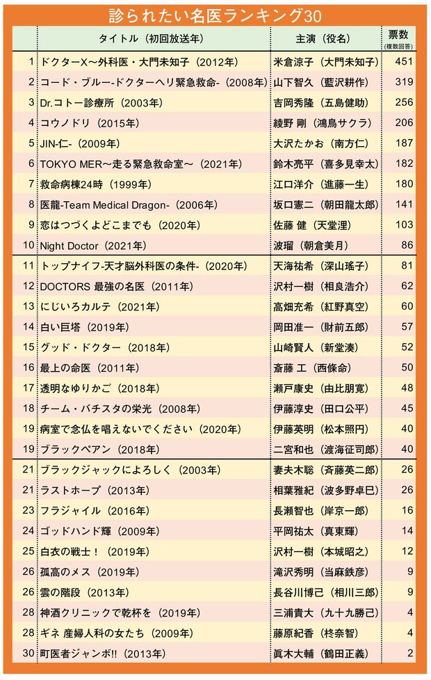 全国40歳以上の女性1000人を対象に「実際に診察してもらいたいと思う、医療ドラマに登場する医師は誰ですか？」というアンケートを実施。