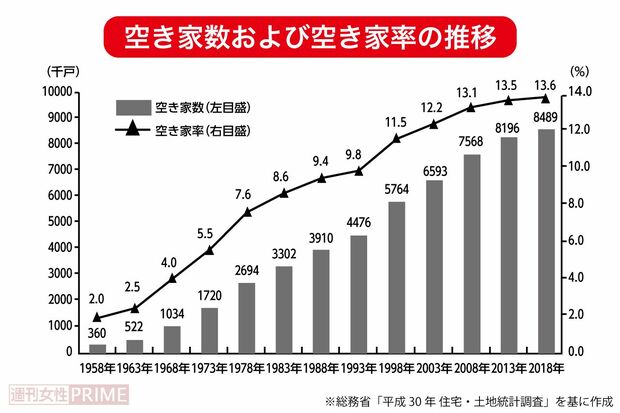 「空き家および空き家率の推移」全国（1958~2018年）※総務省「平成30年　住宅・土地統計調査」を基に作成