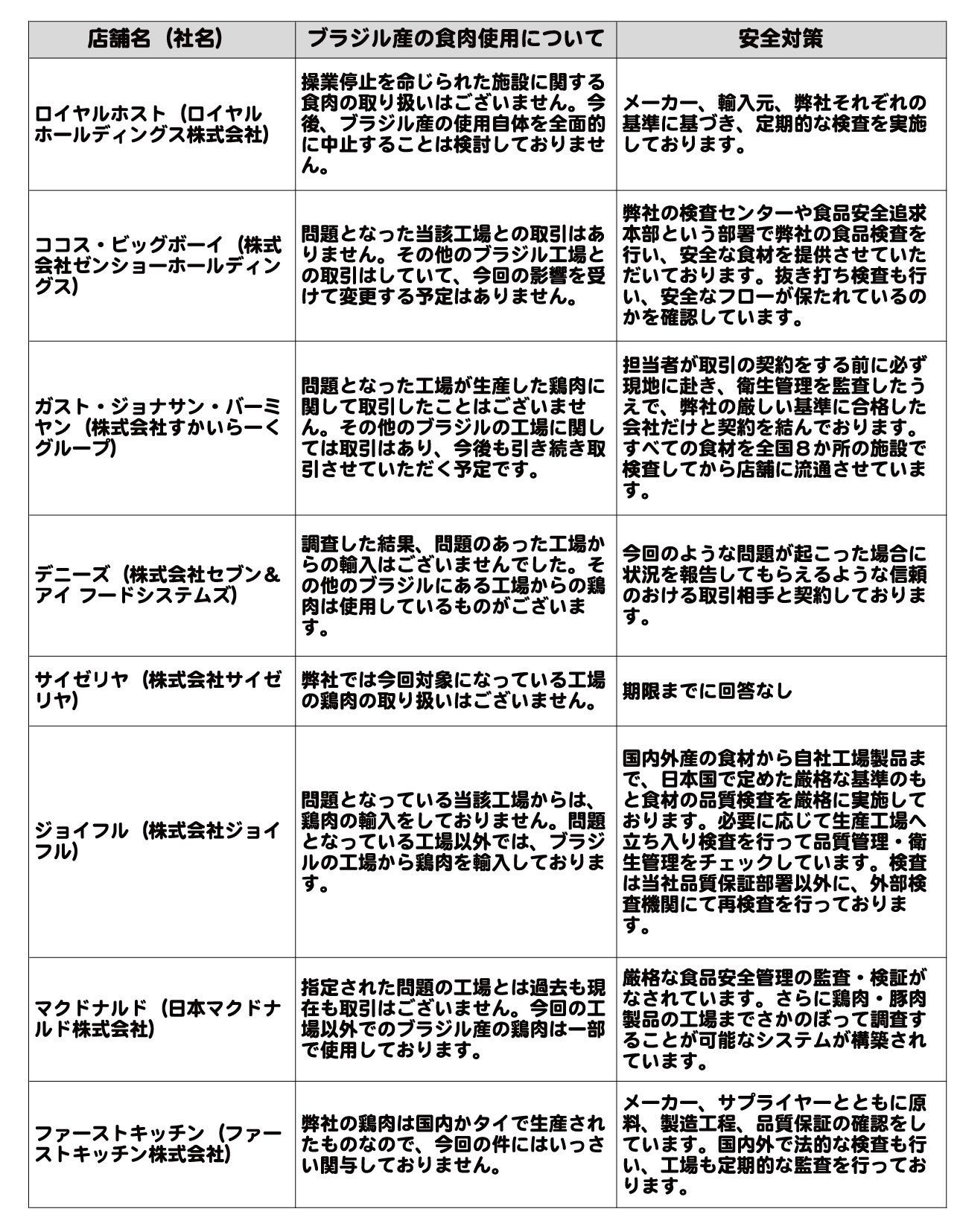 主な外食チェーン・コンビニの回答一覧