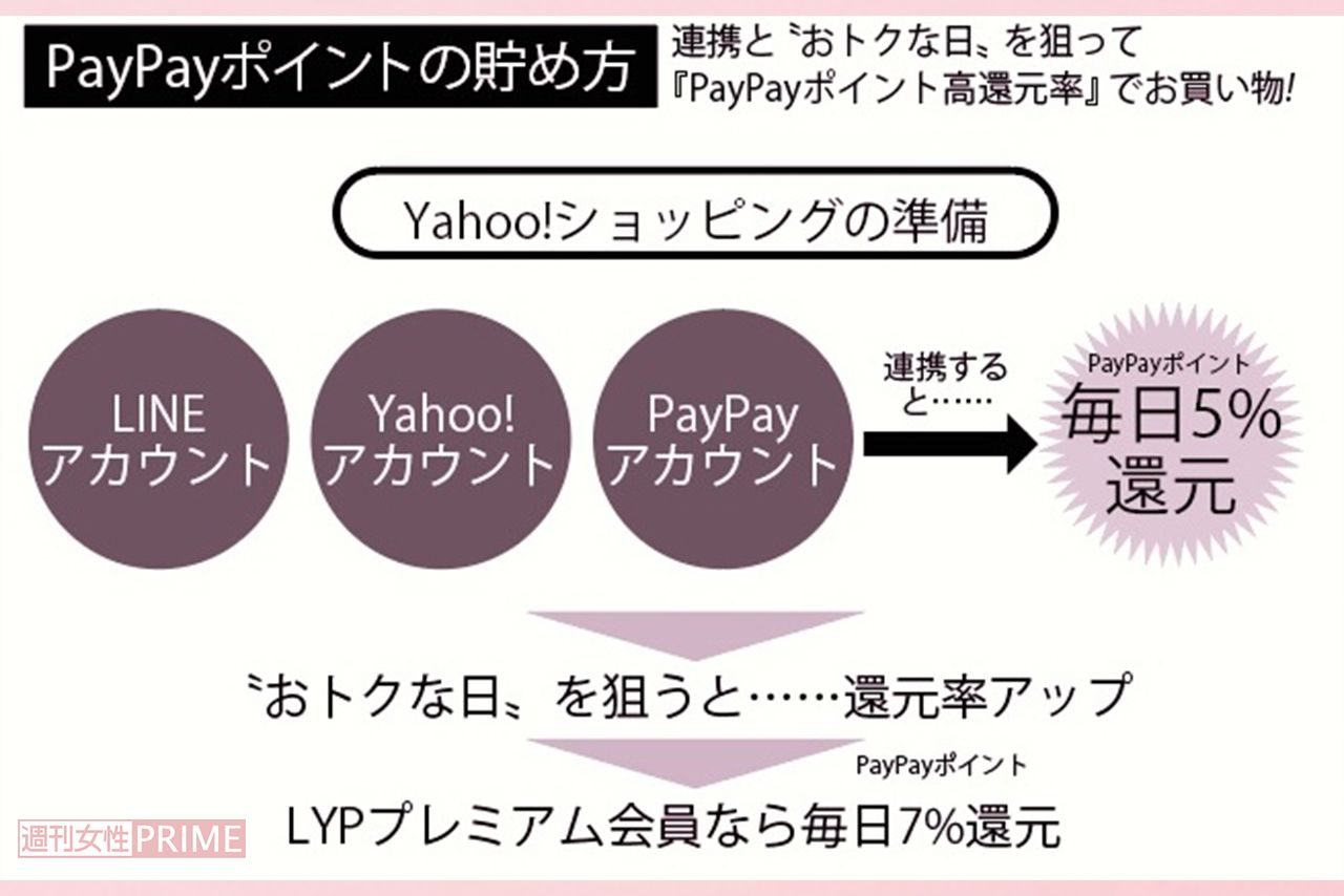 PayPayポイントの貯め方
