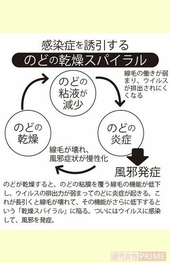 のどの乾燥スパイラル