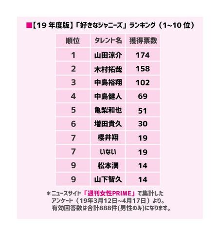 「好きなジャニーズ2019」男性版