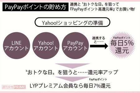 PayPayポイントの貯め方