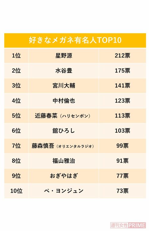 好きなメガネ有名人TOP10　※インターネットランキングサイト「Freeasy」にて9月上旬、40歳以上の女性2000人を対象に実施