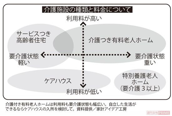 介護施設の種種類と料金について