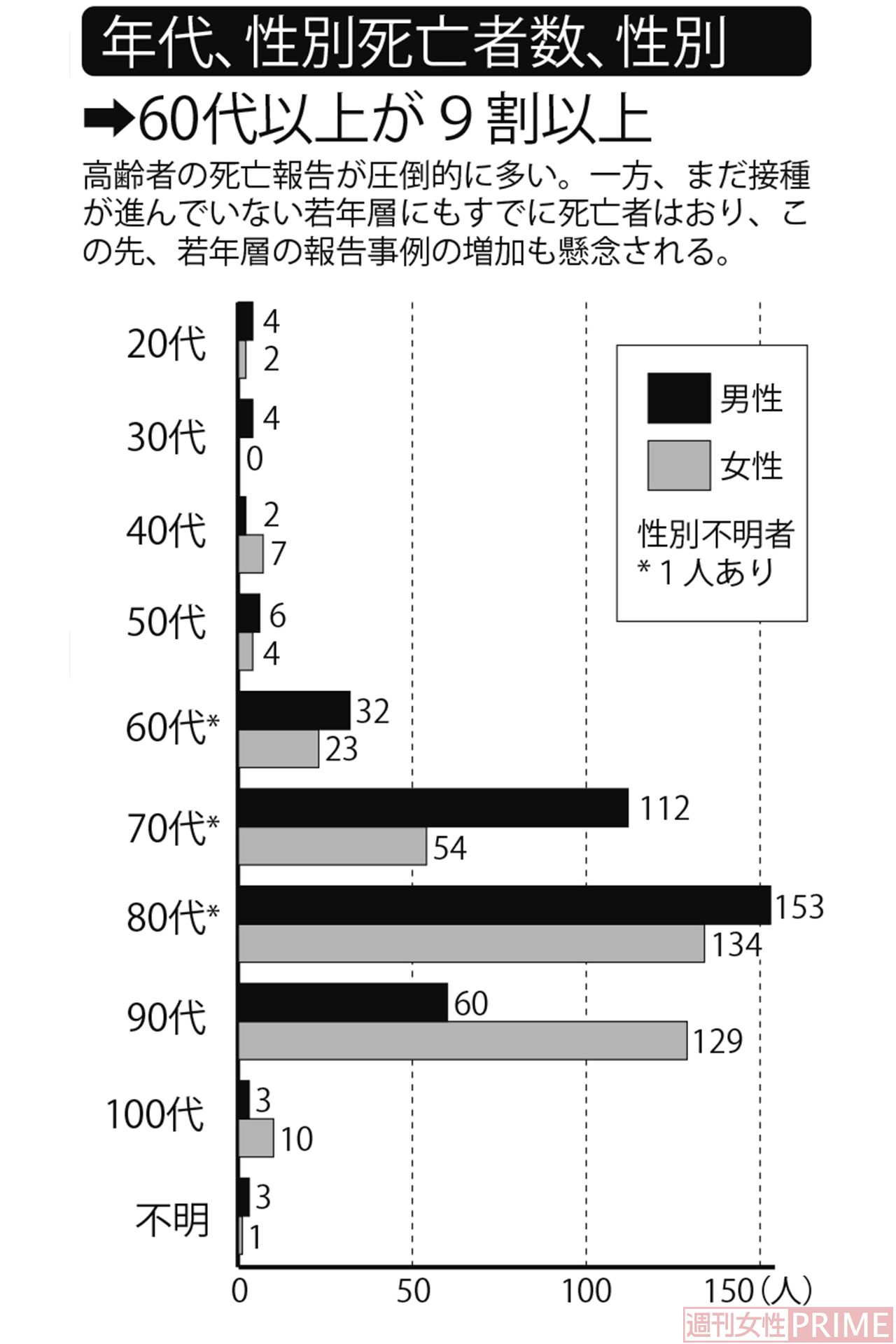 新型コロナワクチン接種後に死亡した事例を分析
