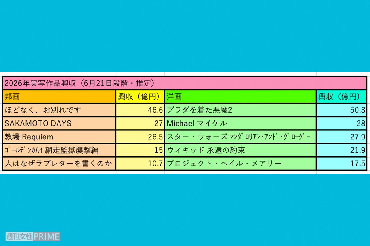 2026年に公開された実写作品で10億円を突破したのは6月21日段階で10作品だ（編集部調べ）