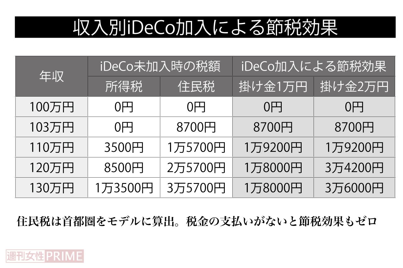 iDeCo加入による節税効果（収入別）