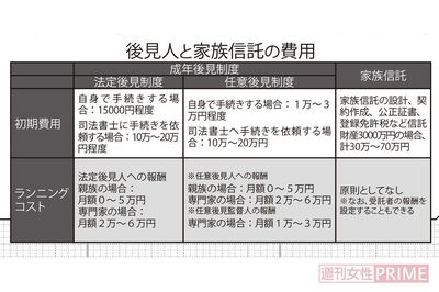 後見人と家族信託の費用