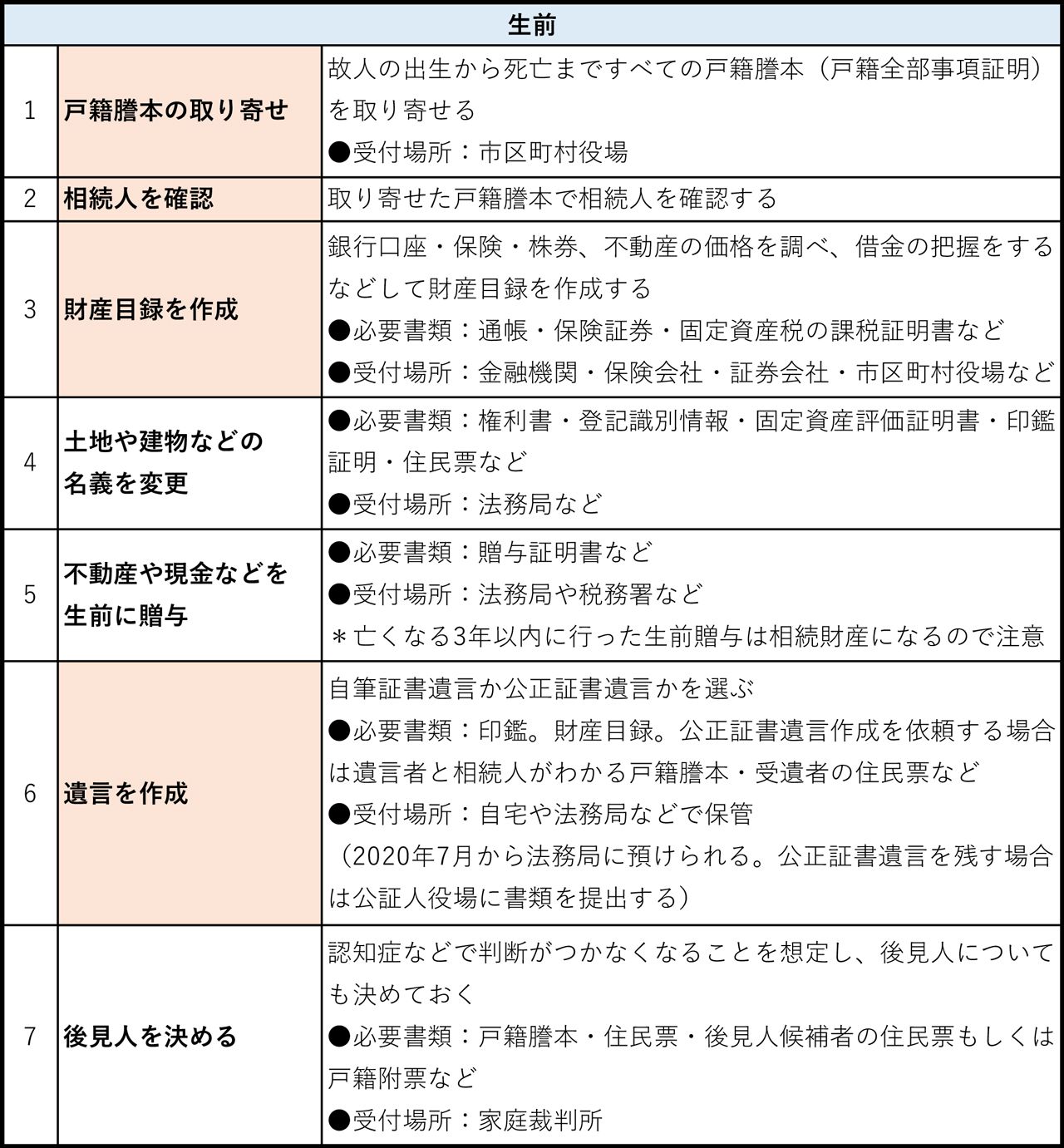 夫の「生前」「死後」に妻がやるべき26の手続き（その1）※枠内の色が赤い手続きは重要度が高い
