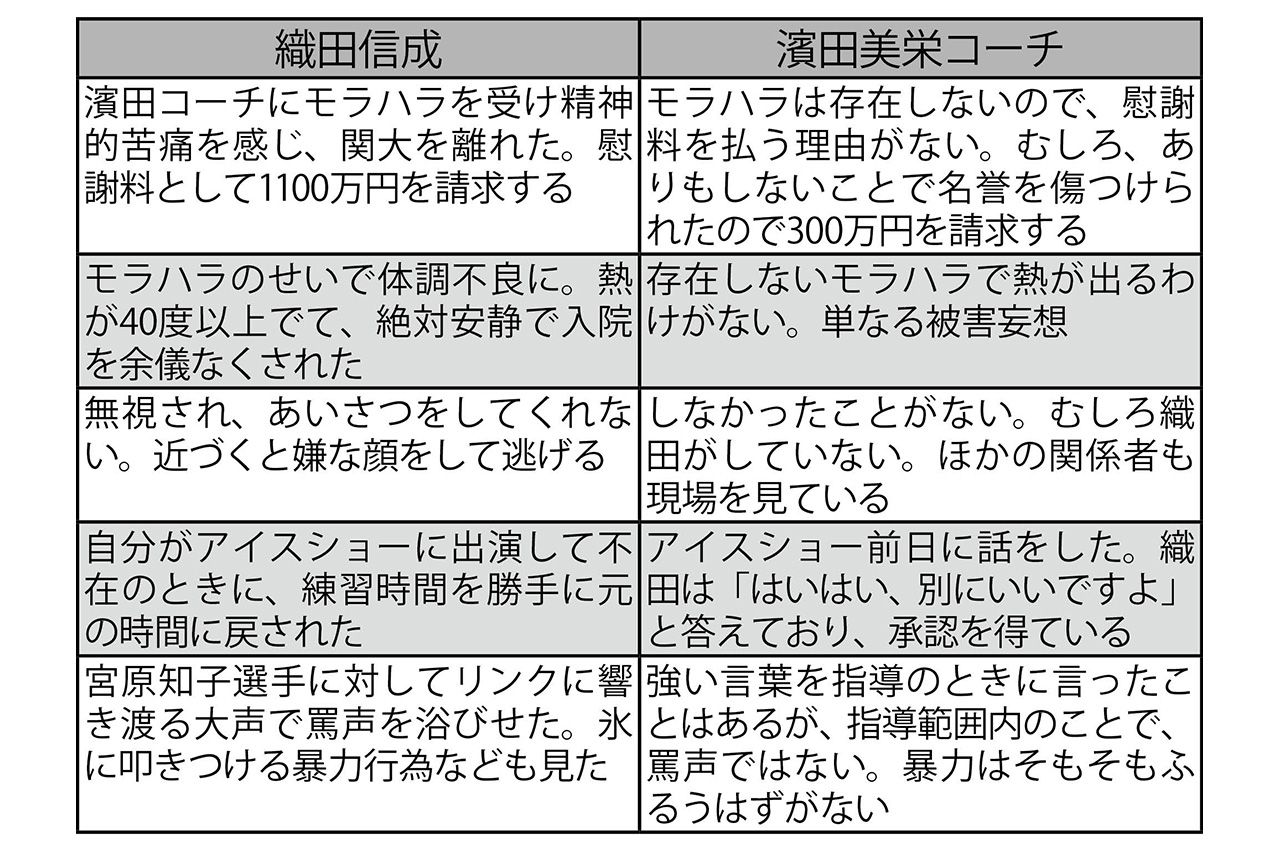 織田信成と濱田美栄コーチ、お互いに譲らない主張（裁判記録より抜粋）