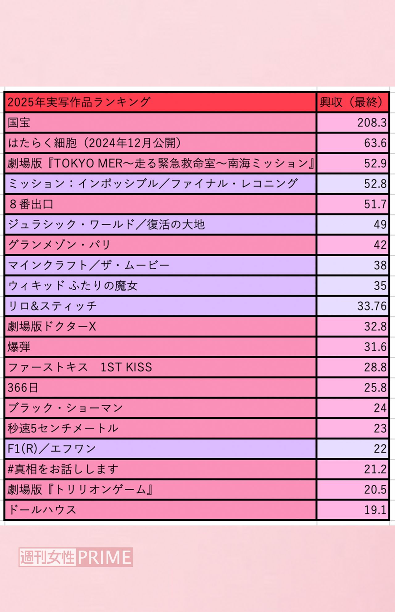2025年に日本国内での実写作品興収ランキングベスト20（編集部調べ）