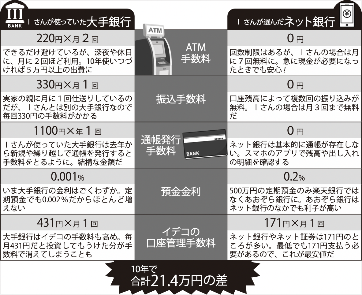 ネット銀行に変えるだけでここまで変わった！