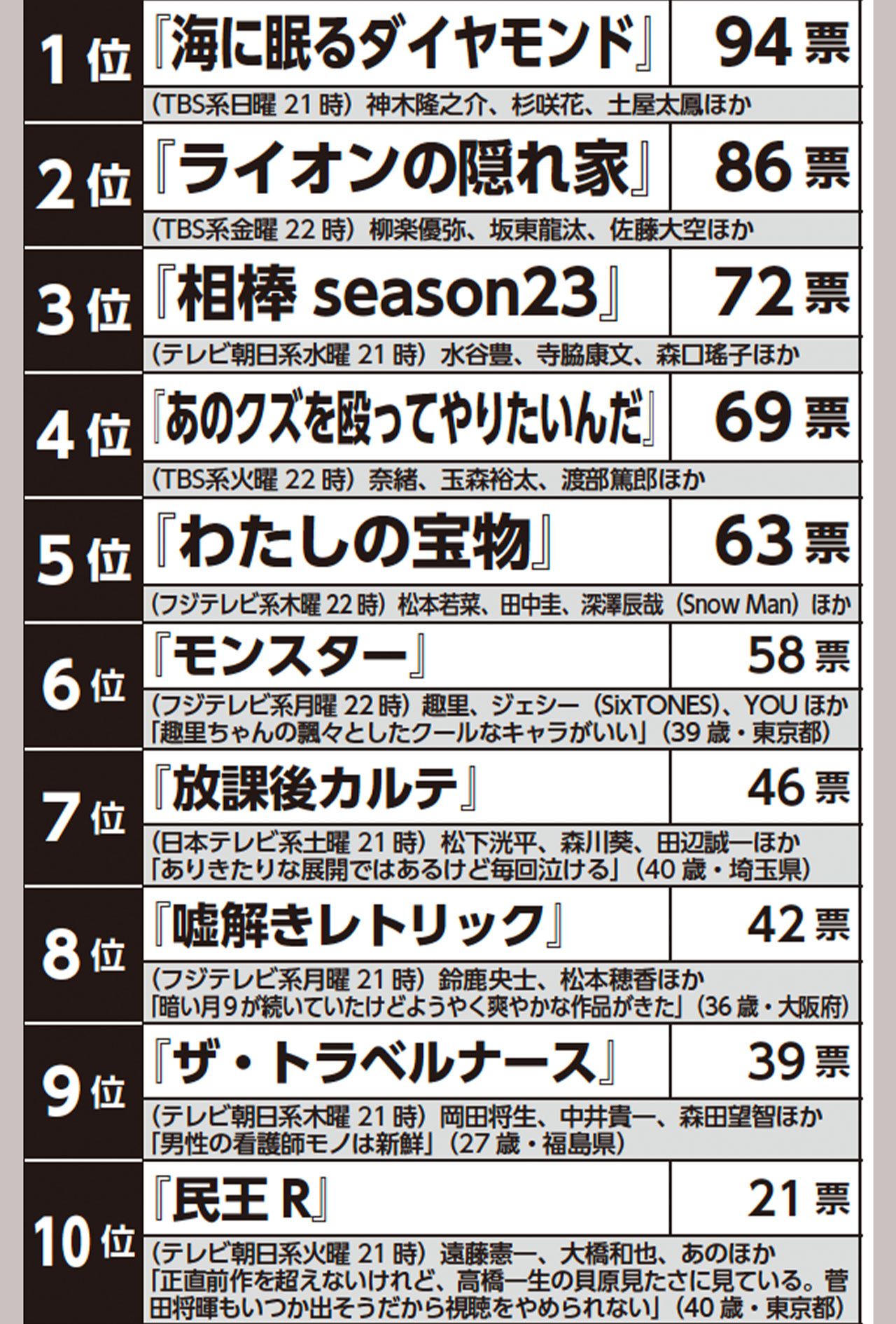 「2024年秋ドラマ」中間総選挙結果