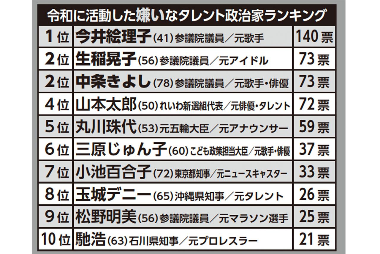 令和に活動した嫌いなタレント政治家ランキング
