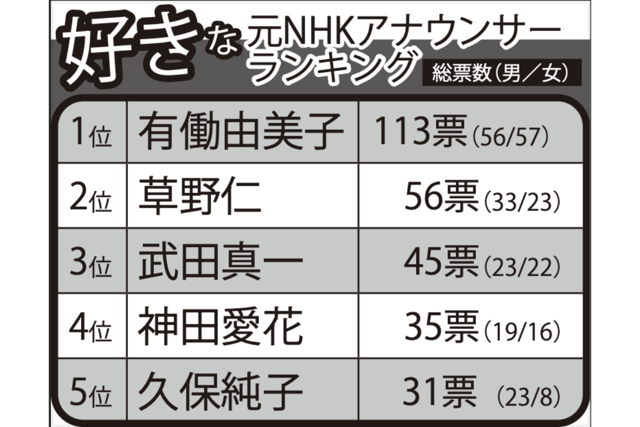 「好きな」元NHKアナウンサーランキングTOP5