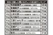 令和に活動した嫌いなタレント政治家ランキング