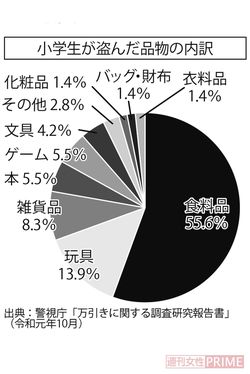 小学生が盗んだ品物の内訳　出典：警視庁「万引きに関する調査研究報告書」（令和元年10月）