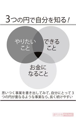 3つの円で自分を知る