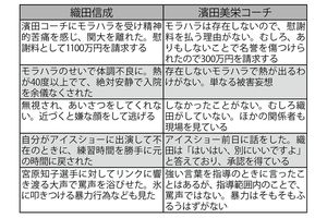 織田信成と濱田美栄コーチ、お互いに譲らない主張（裁判記録より抜粋）
