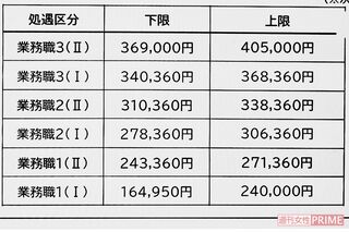 NHKの“平社員”の給料に関する資料。船岡久嗣アナはこの中で一番上の分類だったという